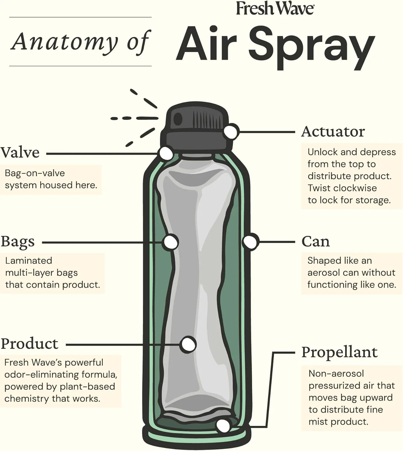 Fresh Wave Original Scent Odor Eliminator Air Spray, 8 oz. | Non-Aerosol, Fine Mist For Home, Furniture, Fabrics & Trash | Safer Odor Relief